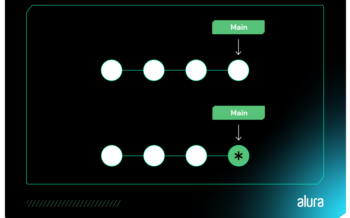  A imagem traz uma representação do histórico de commits, onde há destaque na tonalidade verde para o commit mais recente, sinalizando que houve uma modificação neste commit